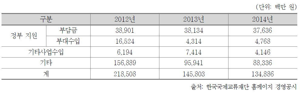 한국국제교류재단 국제교류기금(기금계정) 재원