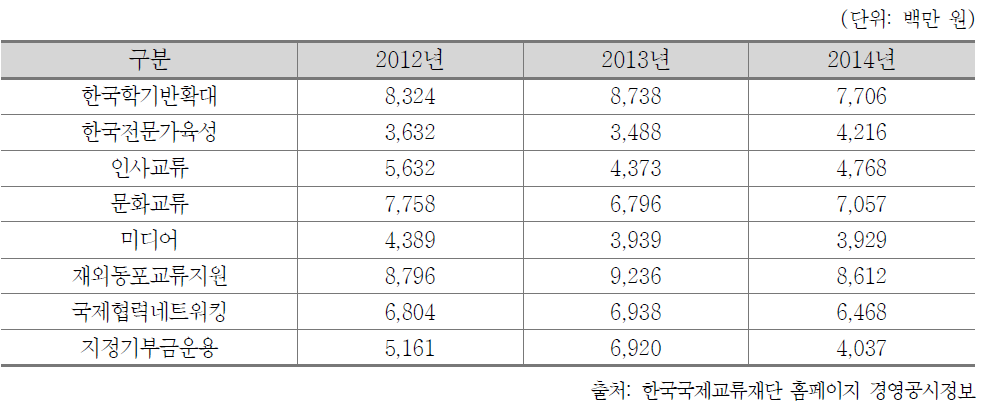 한국국제교류재단 사업별 예산 내역