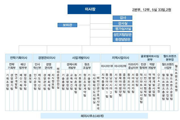 한국국제협력단 조직도