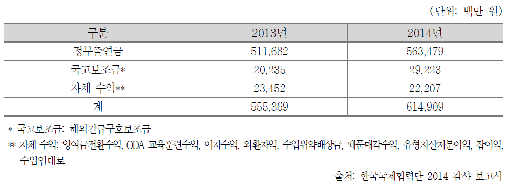 한국국제협력단 재원