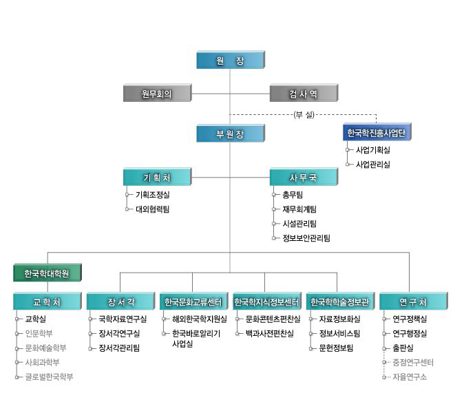 한국학중앙연구원 조직도