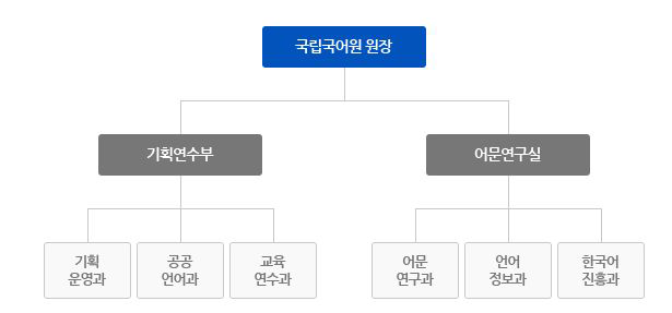 국립국어원 조직도