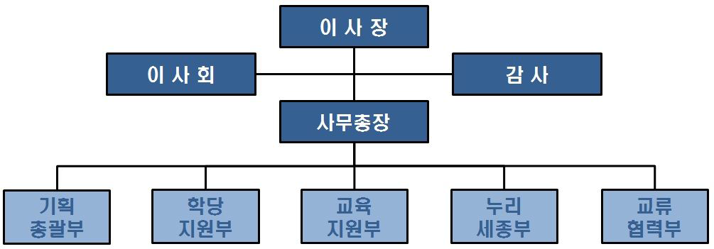 세종학당재단 조직도