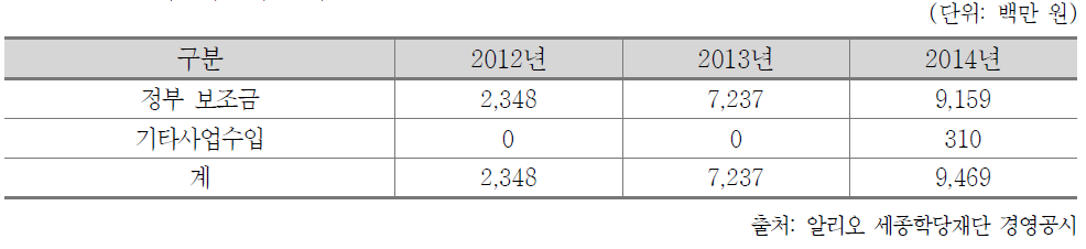 세종학당재단 재원