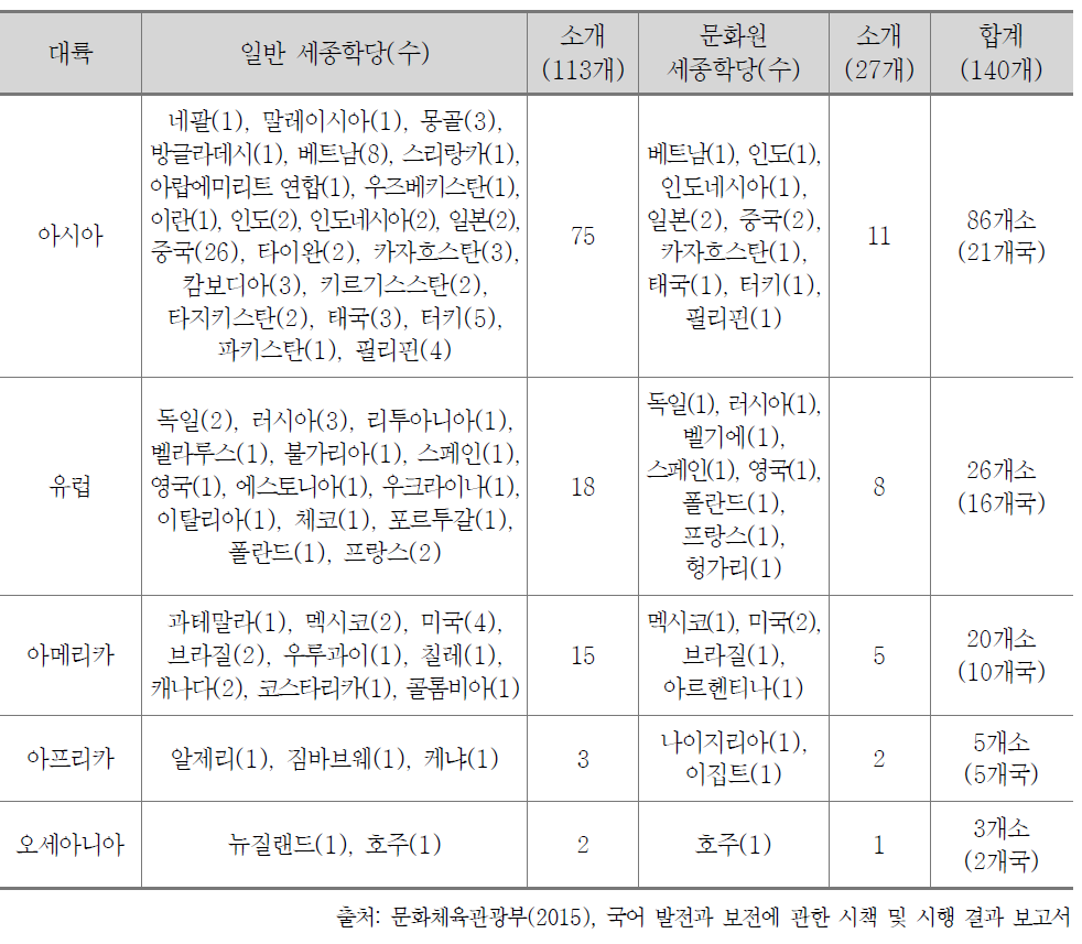 대륙별 세종학당 설립 및 운영 국가 현황(2015년)