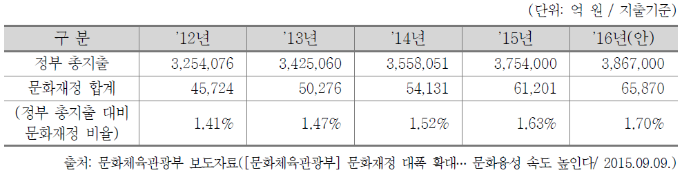 정부 재정 대비 문화재정 점유율