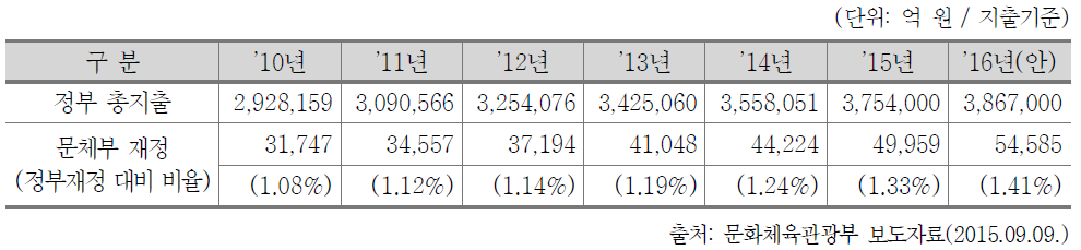 정부 재정 대비 문체부 재정 점유율