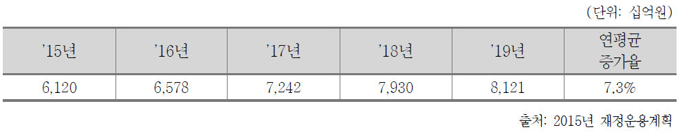 연도별 문체부 예산 예상