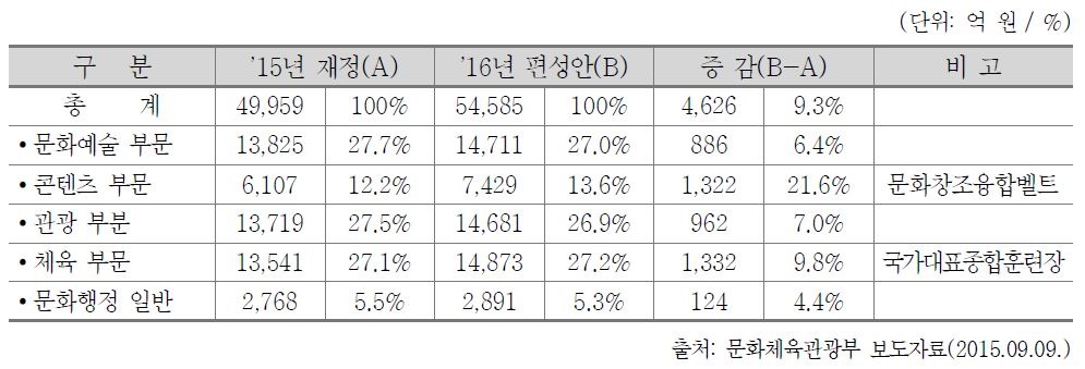 2016년 문체부 부문별 편성 현황