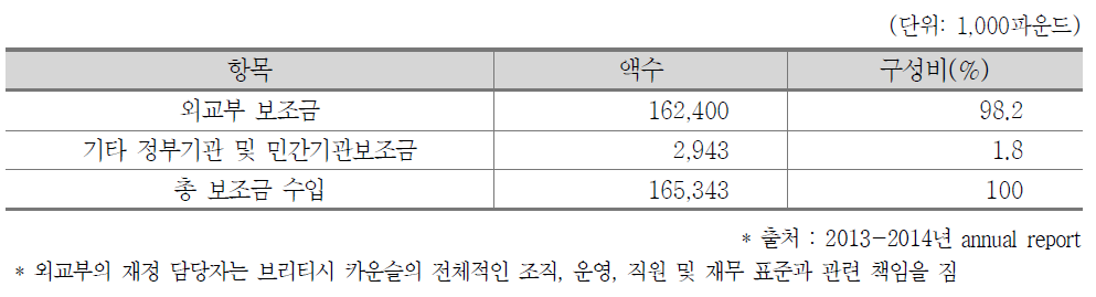 British Council 외교부* 및 기타 기관 보조금 수입 세부내용(2014년 기준)