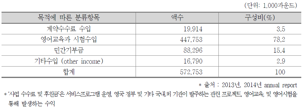 British Council ‘사업 수수료 및 후원’* 세부내용(2014년 기준)