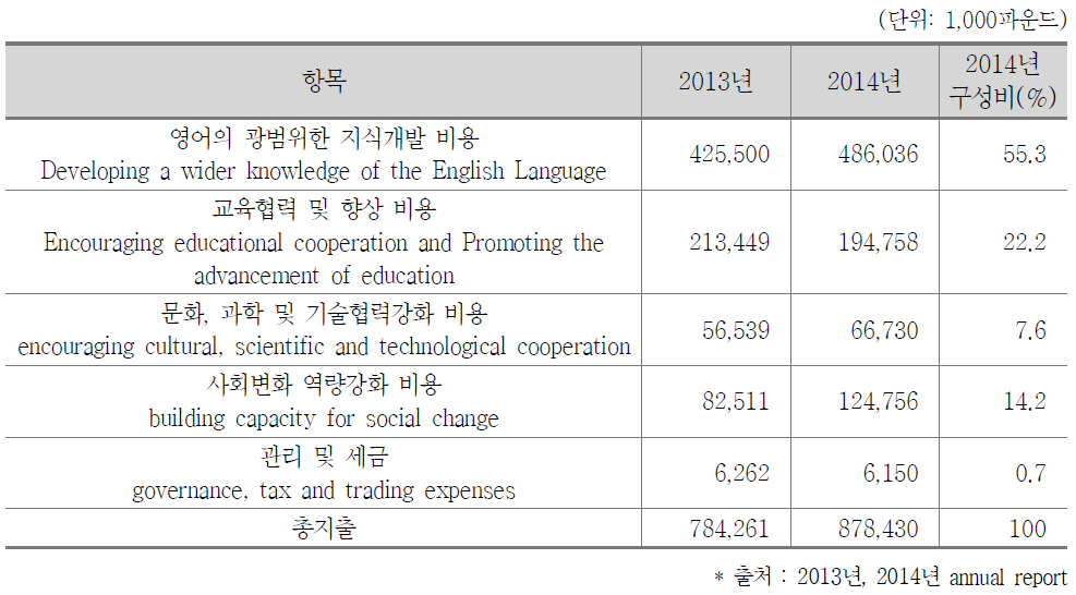 British Council 지출 현황