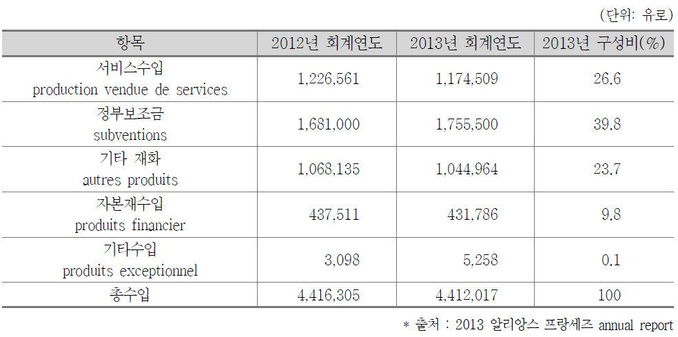 알리앙스 프랑세즈 주요 수입원