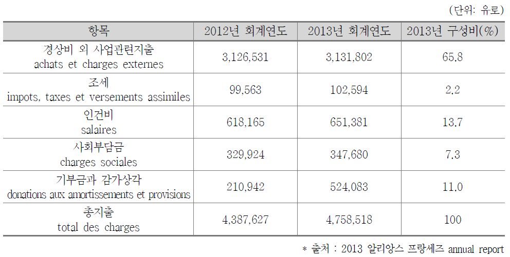 알리앙스 프랑세즈 지출