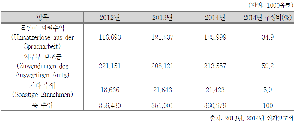 괴테 인스티투트 주요 수입원