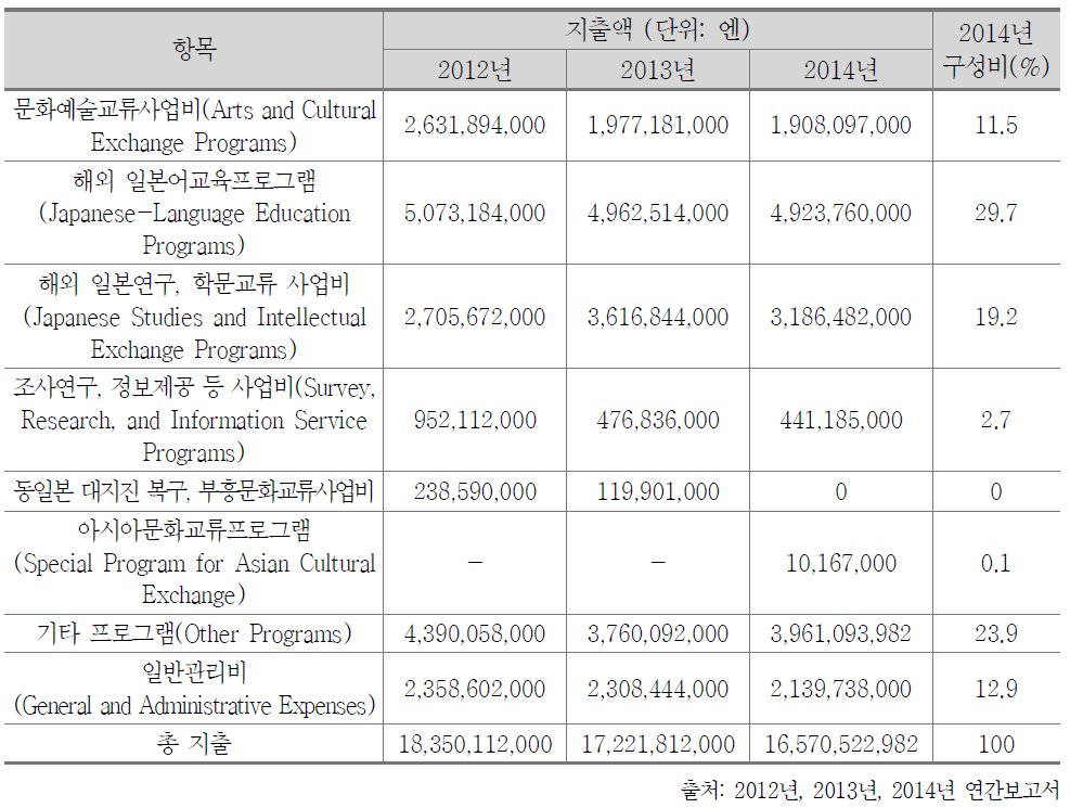 일본 국제교류기금 지출 내역