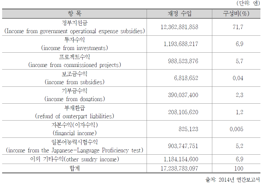 2014년 국제교류기금 재정수입