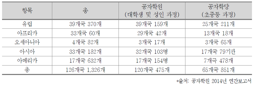 대륙별 중국 공자학원 및 공자학당 진출 국가 및 기관 수