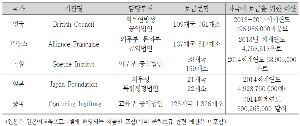 주요국가의 자국어 보급기관 현황 요약