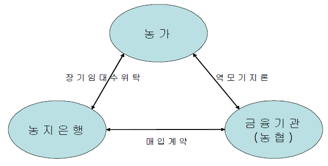 역모기지론 농지매입사업 개념도