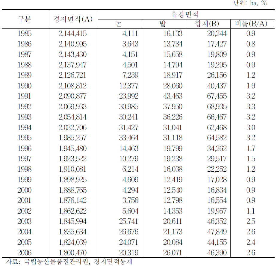 휴경농지 면적 추이 (1990～2006)