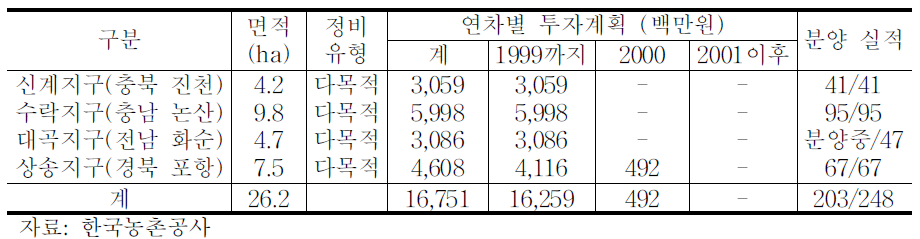 한국농촌공사 한계농지 정비사업 시행지구 현황