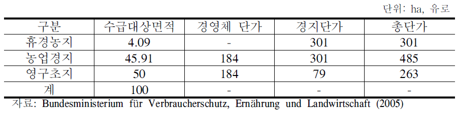 년까지 직불금 단가 조정방식