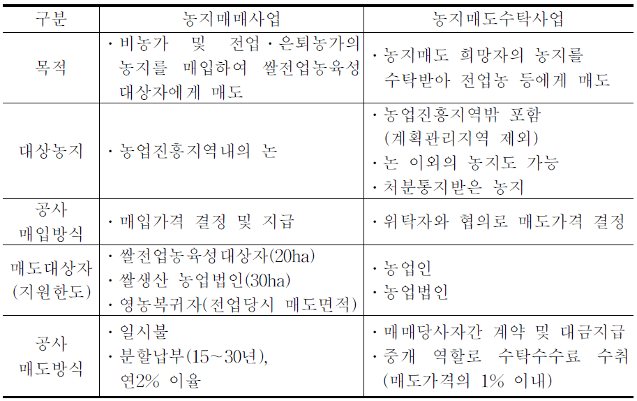 농지매매사업과 농지매도수탁사업 비교