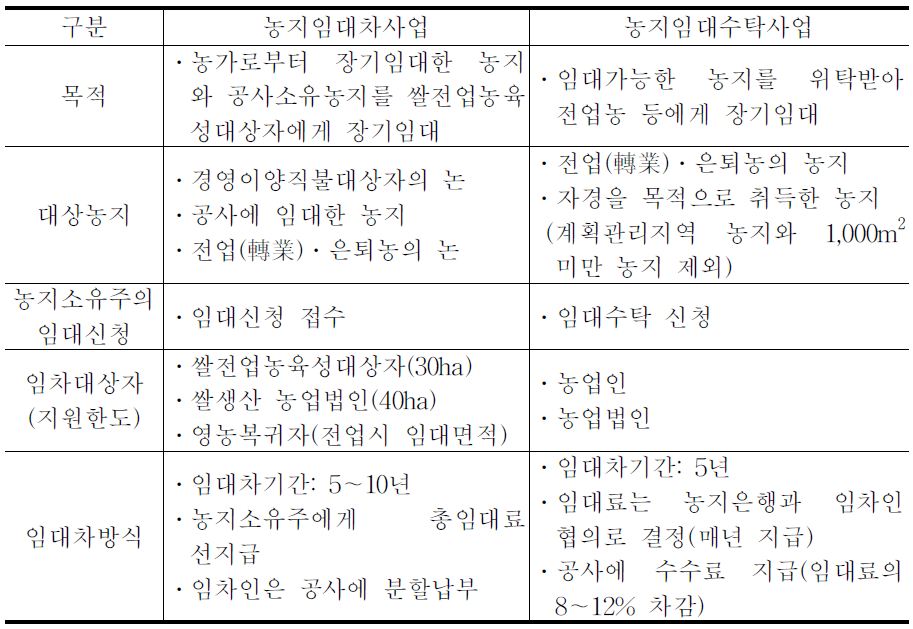 농지임대차사업과 농지임대수탁사업 비교