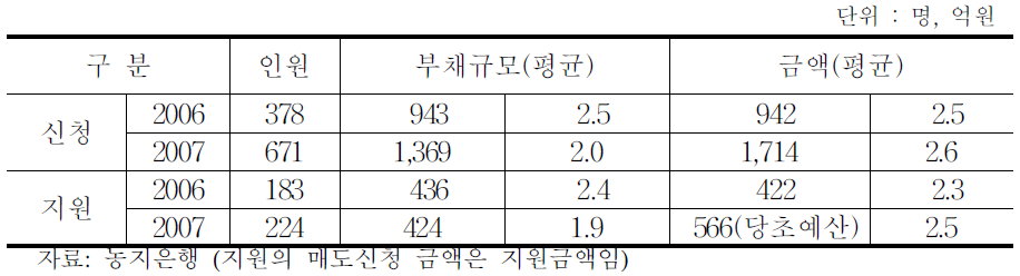 경영회생지원 농지매입사업 추진실적