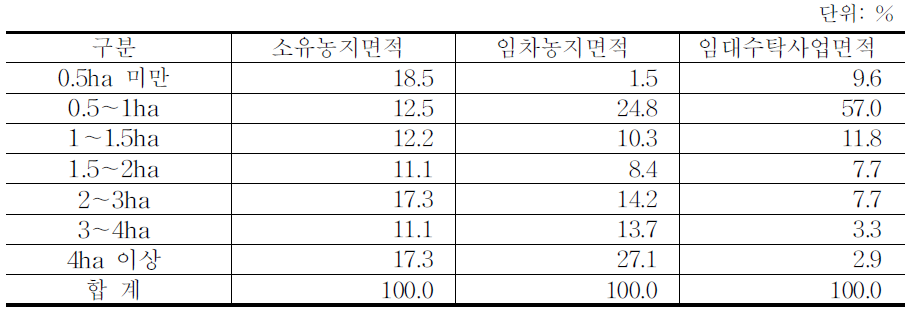 임차인의 영농규모 구성비율