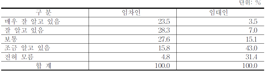 농지임대수탁사업의 인지도