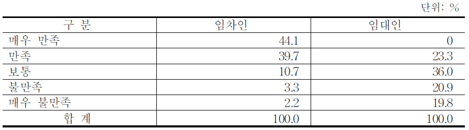 농지임대수탁사업의 만족도