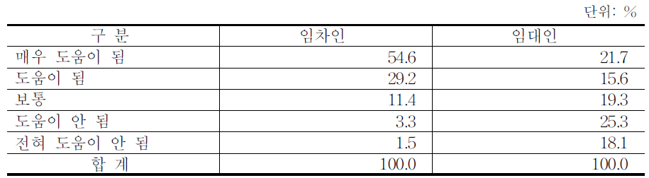 농지임대수탁사업의 농업발전 기여도