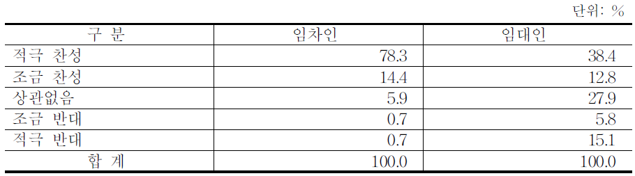 농지임대수탁사업의 확대에 대한 의견