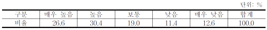 농지임대수탁사업의 수탁수수료에 대한 임대인 의견