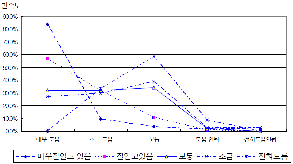 농지은행사업의 인지도와 만족도간의 관계