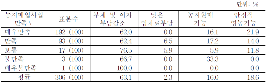 경영회생지원 농지매입사업으로 인해 개선된 분야