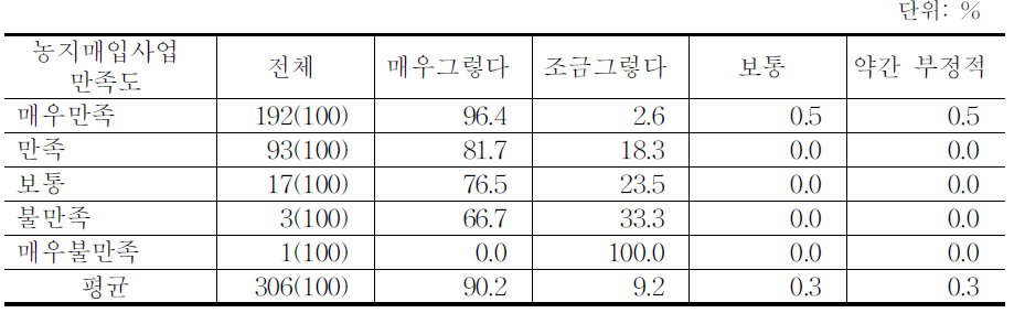 경영회생지원 농지매입사업 확대에 대한 만족도별 분포