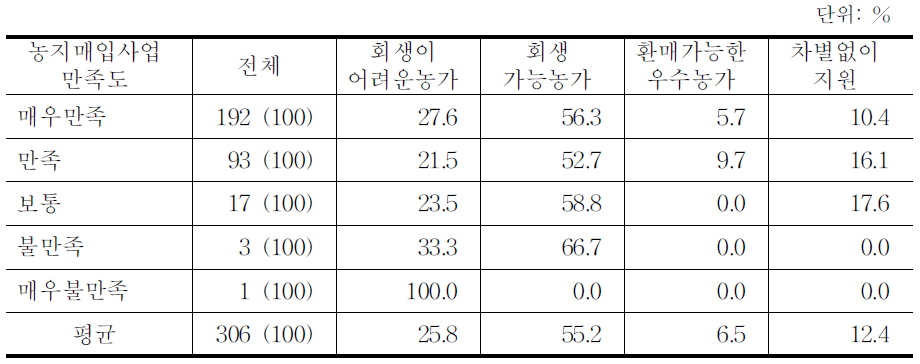 경영회생지원 농지매입사업 지원대상