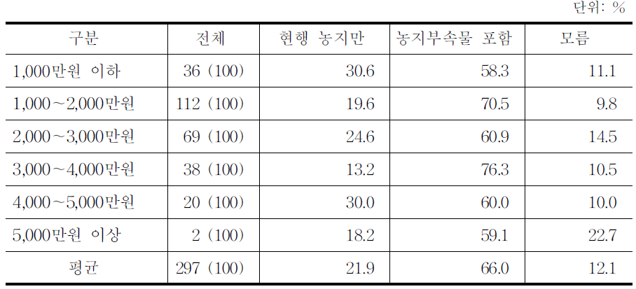 경영회생지원 농지매입사업 대상으로 농업시설물 포함 여부