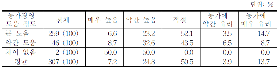 경영회생지원 농지매입사업 임대료에 대한 인식