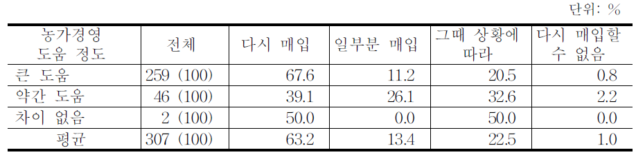 경영회생지원 농지매입사업 참여자의 환매 계획