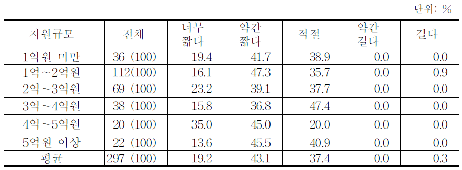 경영회생지원 농지매입사업 환매기간에 대한 인식