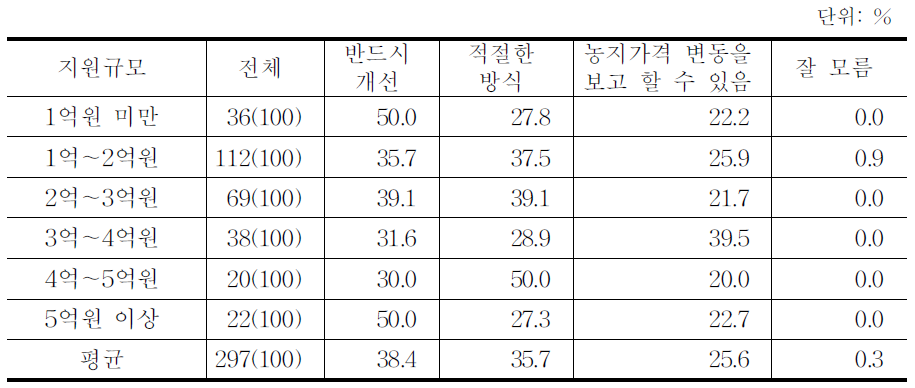 시가매입-시가환매에 대한 인식