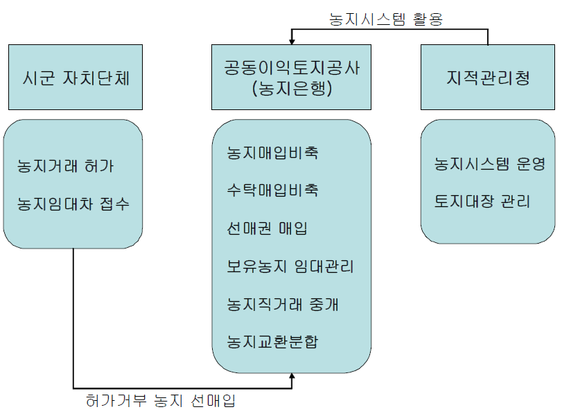 독일의 농지관리 조직체계