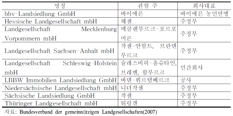 독일 공동이익토지공사 구성