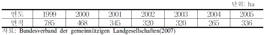 독일 공동이익토지공사의 선매권에 의한 매입농지 현황