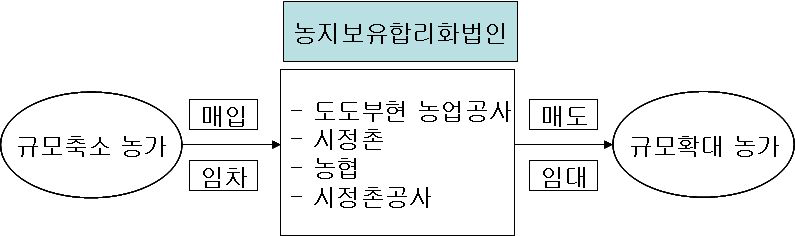 농지보유합리화사업(농지매매사업)의 구조