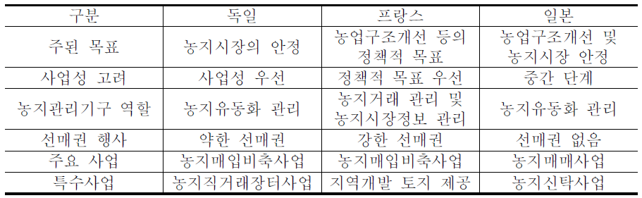 외국의 농지은행제도 비교